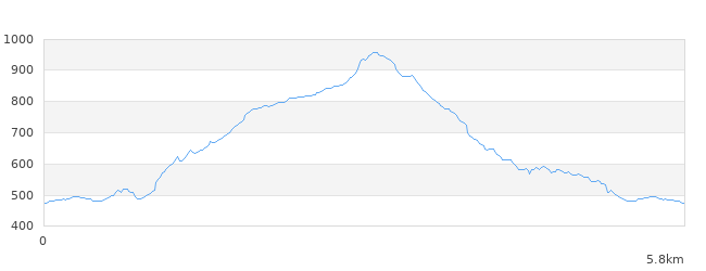 八淵の滝2019（まぼろしの滝まで）標高図